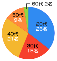 年代別従業員数円グラフ