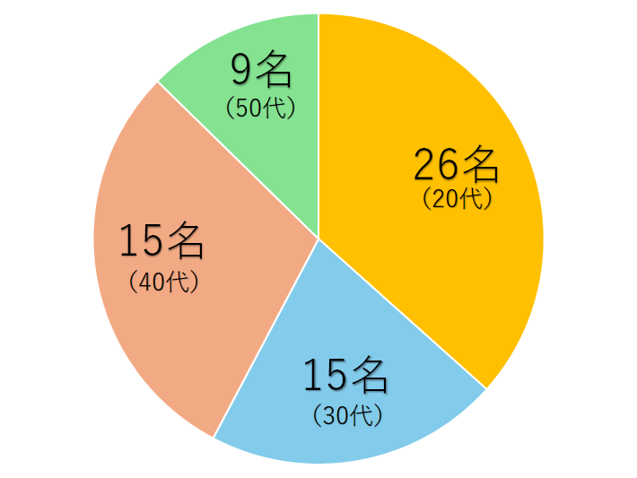 年代別従業員数円グラフ