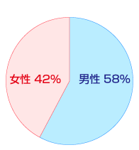 男女別比率円グラフ