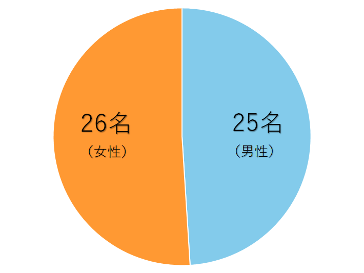 男女別比率円グラフ