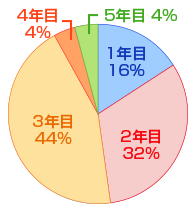 何年目でディレクターになったか円グラフ