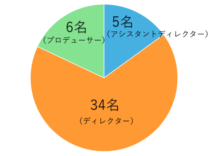 何年目でディレクターになったか円グラフ